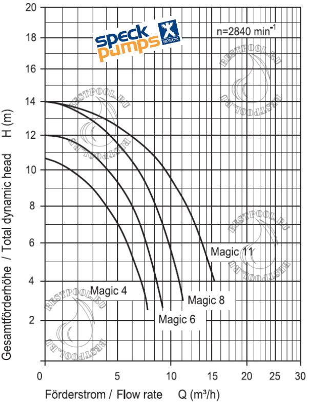 Насосы speck Magic tec1.jpg