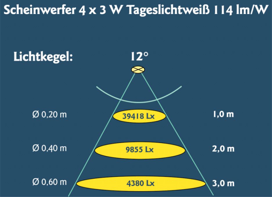 Диаграмма 4x3 12 прожектор HUGO LAHME.jpg