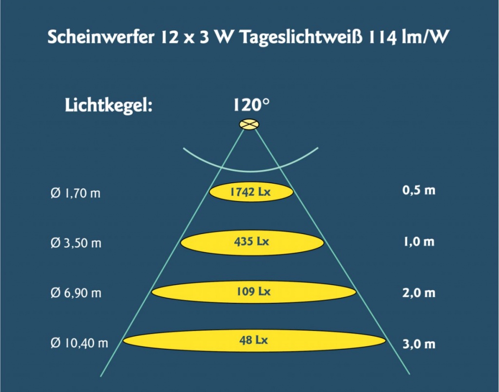 Диаграмма 12х3 120 прожектор HUGO LAHME.jpg Диаграмма 12х3 120 прожектор HUGO LAHME.jpg